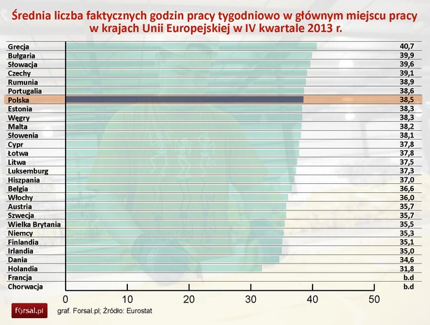 Liczba godzin pracy w głównym miejscu zatrudnienia w krajach UE