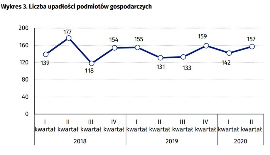 W II kwartale 2020 r. liczba upadłości podmiotów gospodarczych zwiększyła się o 19,8 proc. w stosunku do analogicznego kwartału ub. roku.