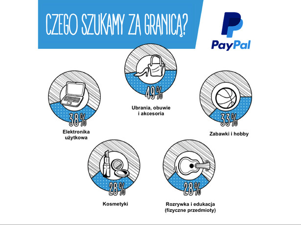 Czego klienci e-sklepów szukają za granicą?