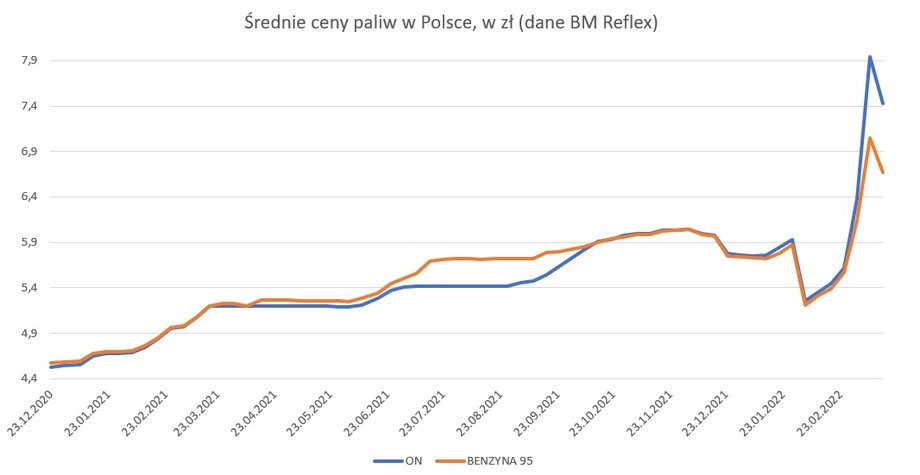 Średnie ceny paliw w Polsce