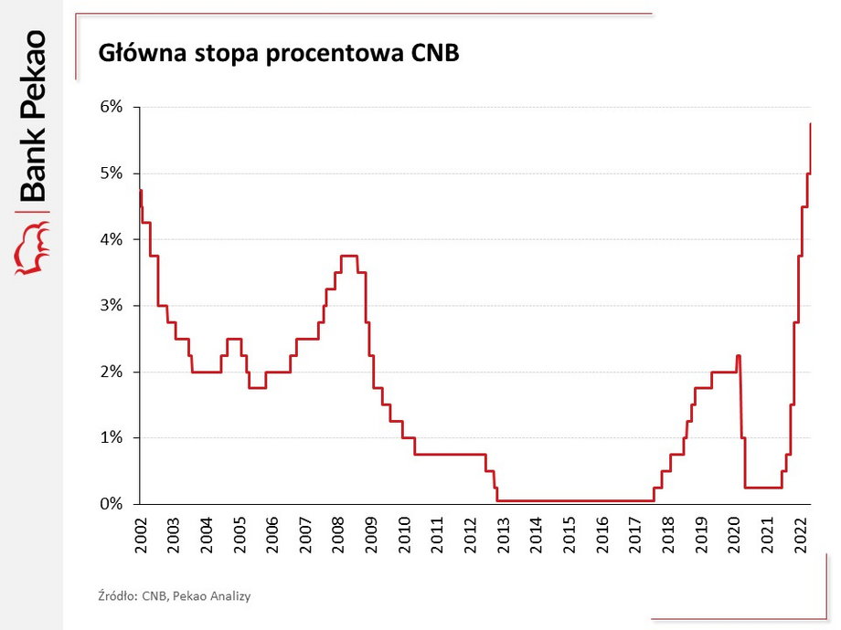 Czeski bank centralny znowu zaskoczył rynek: podwyżka okazała się większa, niż prognozowali ekonomiści.