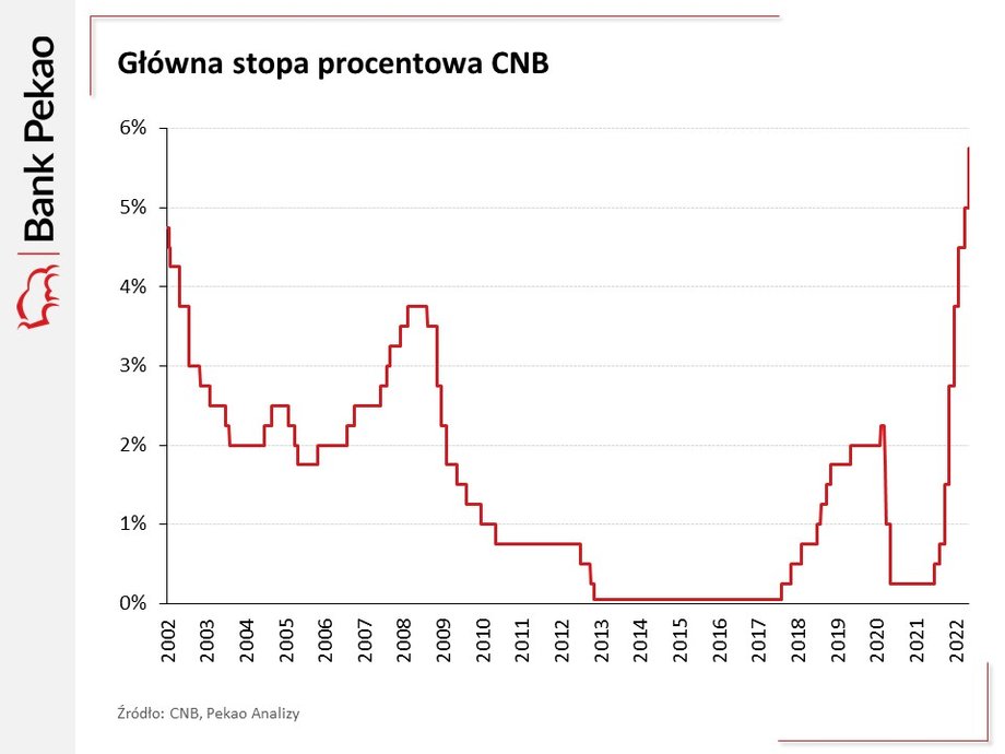 Czeski bank centralny znowu zaskoczył rynek: podwyżka okazała się większa, niż prognozowali ekonomiści.