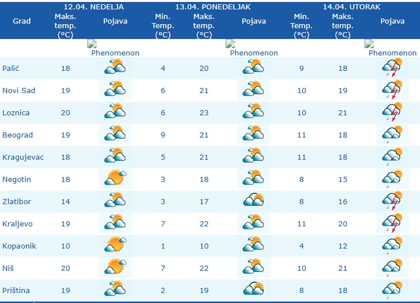 Vreme narednih dana u Srbiji