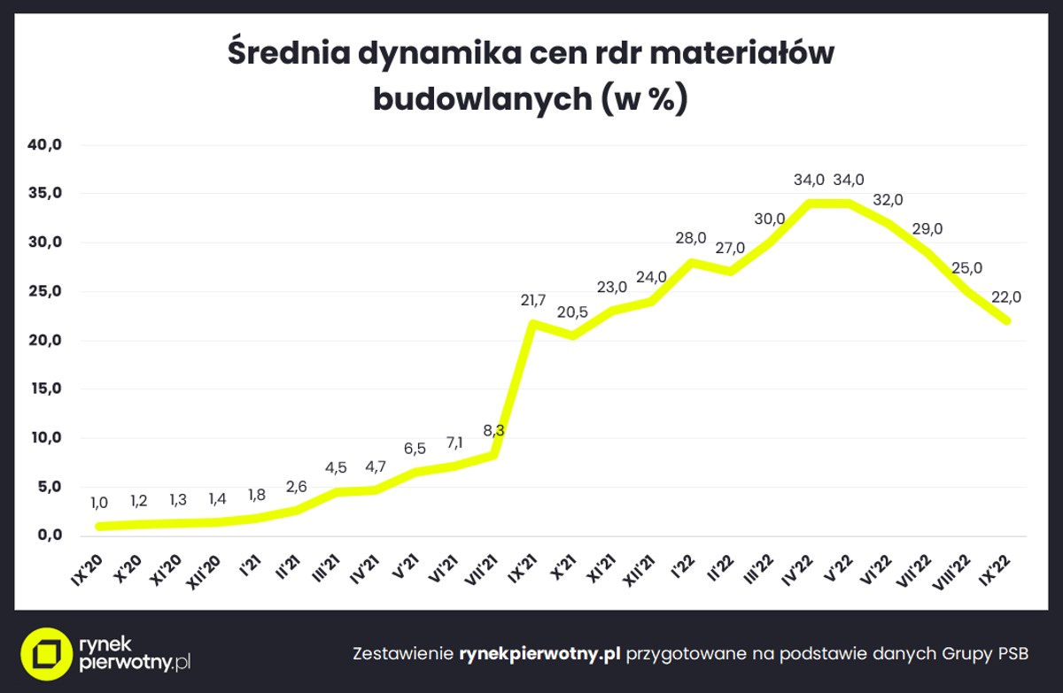 Średnia dynamika cen materiałów budowlanych