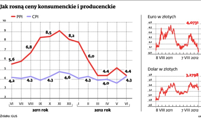 Jak rosną ceny konsumenckie i producenckie