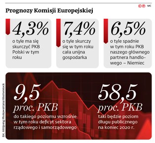 Polska w 2021 r. niemal odrobi recesję. Zapłacimy za to wysokim deficytem