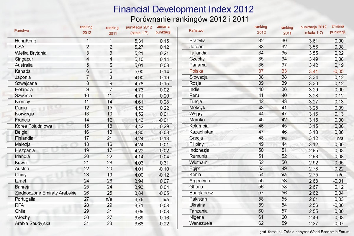 Financial Development Index 2012