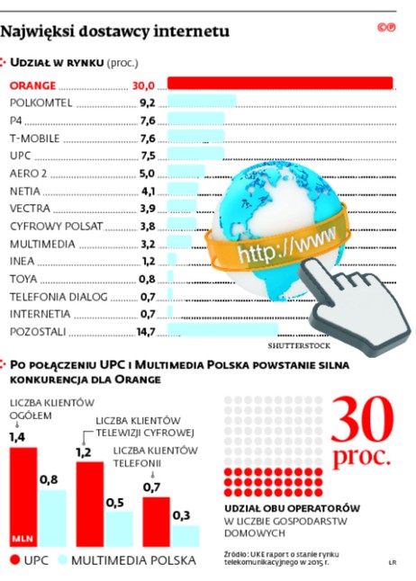 Najwięksi dostawcy internetu