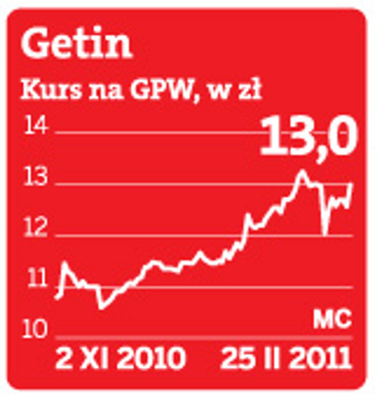 Kurs akcji Getin na GPW