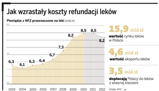 Jak wzrastały koszty refundacji leków