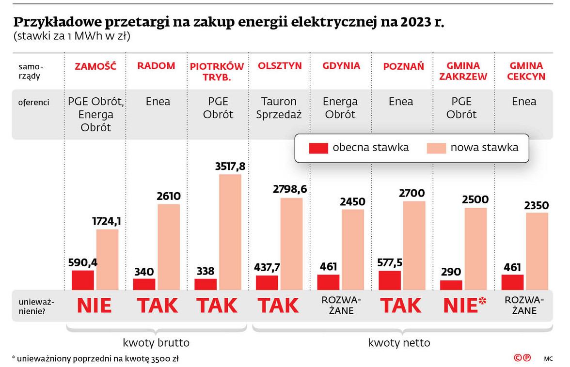 Przykładowe przetargi na zakupy energii elektrycznej na 2023 r.
