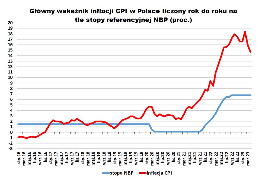 Wprawdzie główny wskaźnik inflacji spada, ale przede wszystkim ze względu na efekty wysokiej bazy i stabilizację cen paliw i energii. Presja inflacyjna pozostaje wysoka, o czym świadczą m.in. inflacja bazowa czy wzrost cen w ujęciu miesięcznym. 