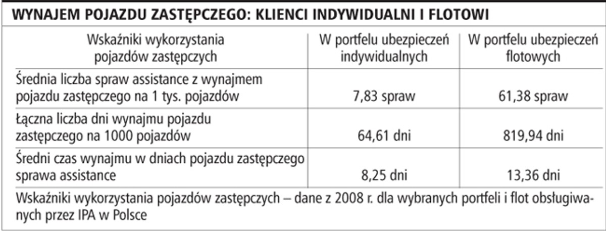 Wynajem pojazdu zastępczego: klienci indywidualni i flotowi