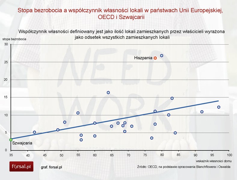 Stopa bezrobocia a współczynnik własności lokali w państwach Unii Europejskiej, OECD i Szwajcarii