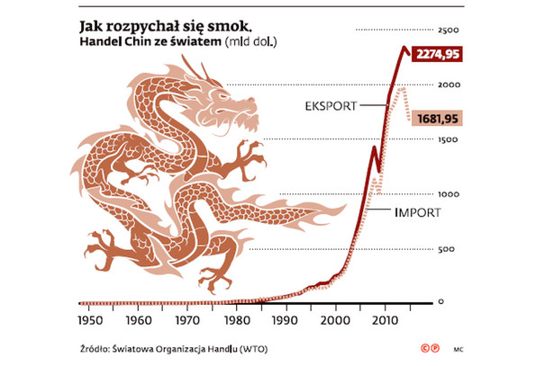 Handel Chin ze światem