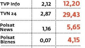 Oglądalność i wpływy z reklam stacji newsowych
