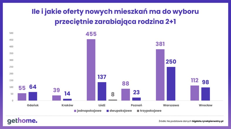 Coraz mniej mieszkań na przeciętną kieszeń