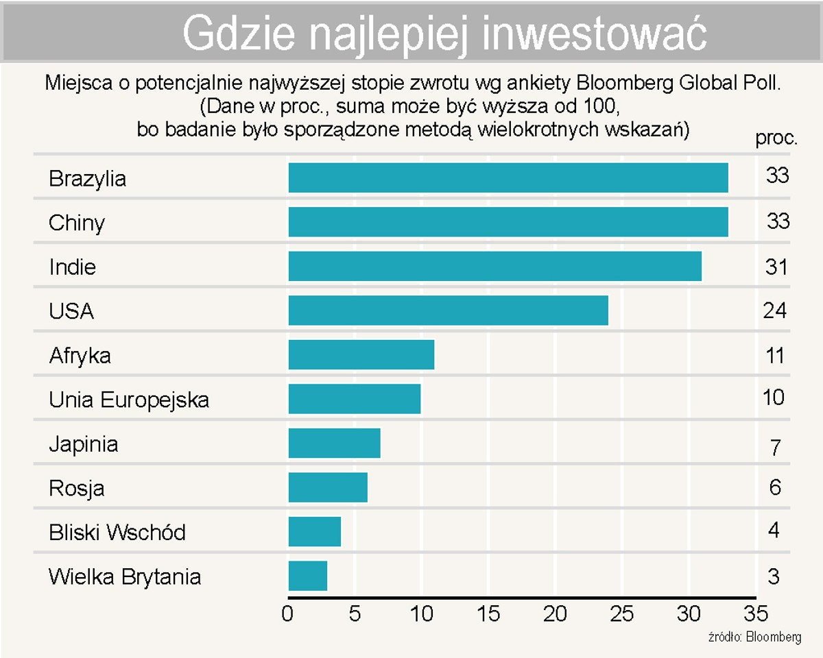 Miejsca o najwyższej potencjalnej stopie zwrotu wg Bloomberg Global Poll.