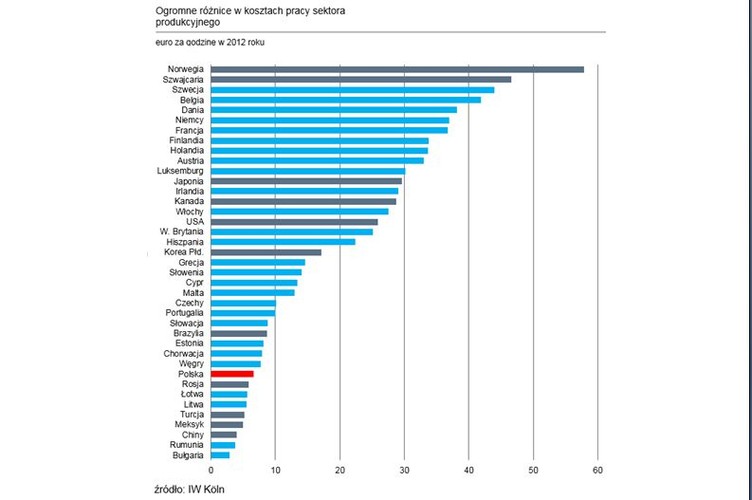 W niektórych krajach Europy Środkowej w ostatnich latach wzrostowi wartości dodanej wytwarzanej przez przemysł towarzyszyły rosnące koszty pracy. Według wyliczeń Kolońskiego Instytutu Badań Ekonomicznych (IW) jednostkowe koszty pracy w 2012 roku wynosiły nieco ponad 10 euro w Czechach oraz 6,65 euro w Polsce, podczas gdy w Niemczech było to prawie 37 euro. „Coraz wyższe wynagrodzenia  pracowników sektora produkcyjnego w Europie Środkowej i Wschodniej idą w parze ze wzrostem produktywności”, zauważają ekonomiści Deutsche Bank Research. Mając na uwadze, że mimo spadku zatrudnienia od 2000 roku dynamicznie wzrosła wartość dodana wytworzona w sektorach przemysłowych krajów Europy Środkowej, widać skalę wzrostu wydajności pracowników w tych państwach.
