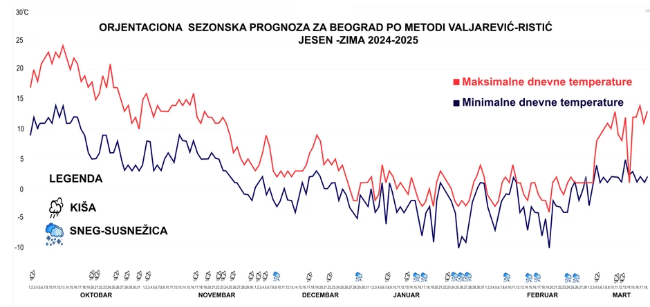 Dugoročna prognoza Valjarević Ristić