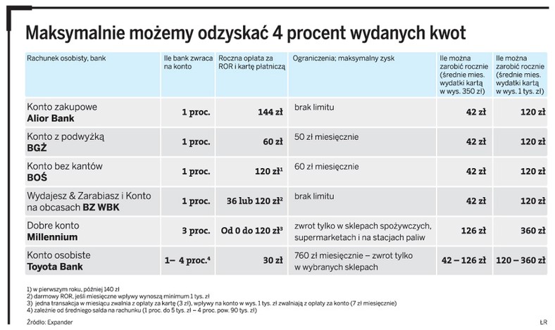 Maksymalnie możemy odzyskać 4 procent wydanych kwot