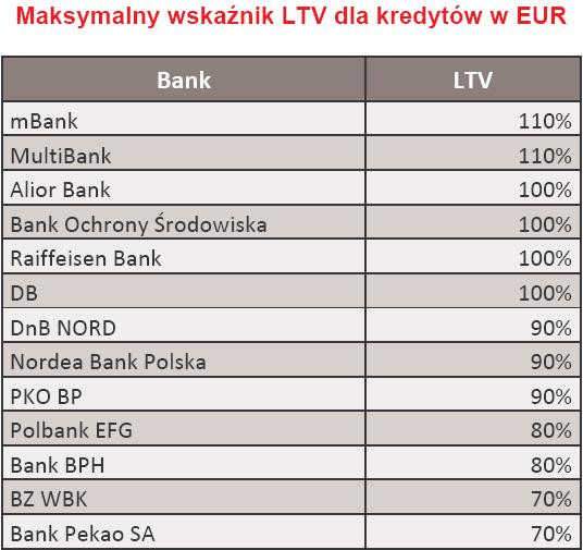 Maksymalny wskaźnik LTV dla kredytów w EUR - luty 2010 r.