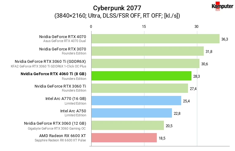 Nvidia GeForce RTX 4060 Ti (8 GB) – Cyberpunk 2077