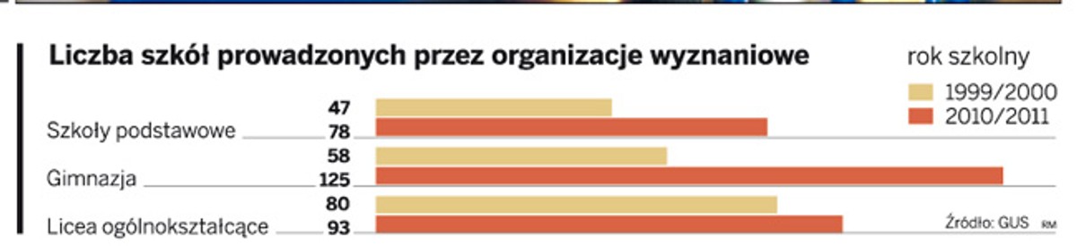 Liczba szkół prowadzonych przez organizacje wyznaniowe