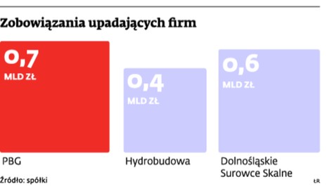 Zobowiązania upadających firm