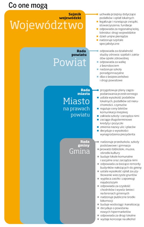 Prawie 1,5 mld zł rocznie wydajemy na pensje dla prezydentów, burmistrzów, wójtów i radnych.