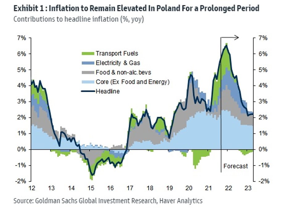 Zdaniem Banku Goldman Sachs w najbliższych miesiącach coraz słabsze będzie proinflacyjne oddziaływanie ze strony cen paliw samochodowych. Inflację w coraz większym stopniu napędzać będą za to podwyżki cen elektryczności i gazu ziemnego oraz żywności. Rosnąć będą także ceny w pozostałych, najmniej zmiennych, kategoriach, które składają się na inflację bazową.