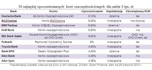 10 najwyżej oprocentowanych kont oszczędnościowych dla salda 5 tys. zł