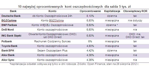 10 najwyżej oprocentowanych kont oszczędnościowych dla salda 5 tys. zł