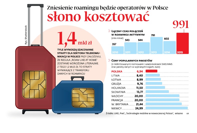 Zniesienie roamingu będzie operatorów w Polsce słono kosztować