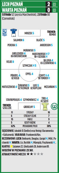 Lech Poznań – Warta Poznań