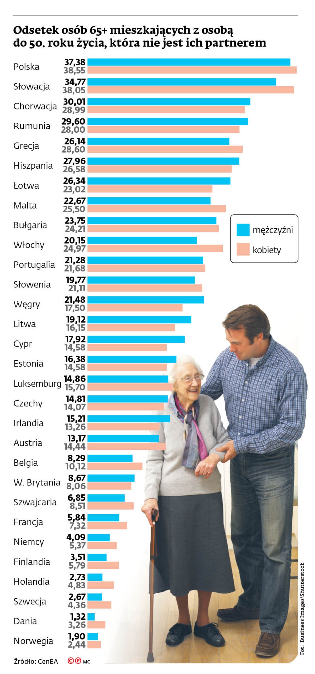Teraz trzeba myśleć, jak uchronić seniorów