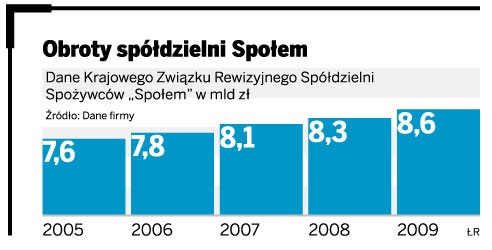 Obroty spółdzielni Społem