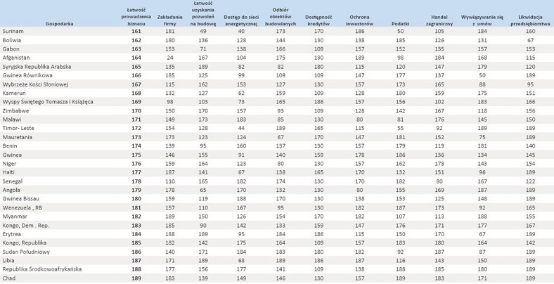 Ranking Doing Business 2014 - poz.161-189