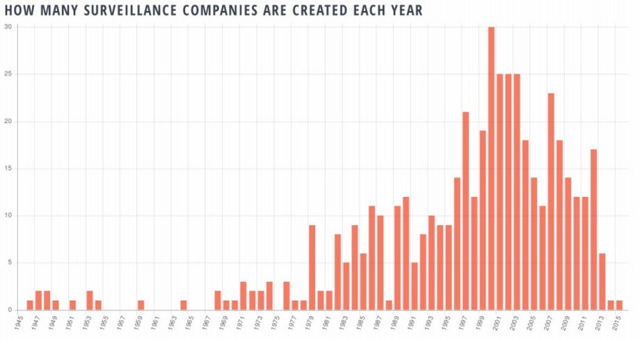 Liczba firm zajmujacych się technologiami nadzoru, które powstawały w poszczególnych latach