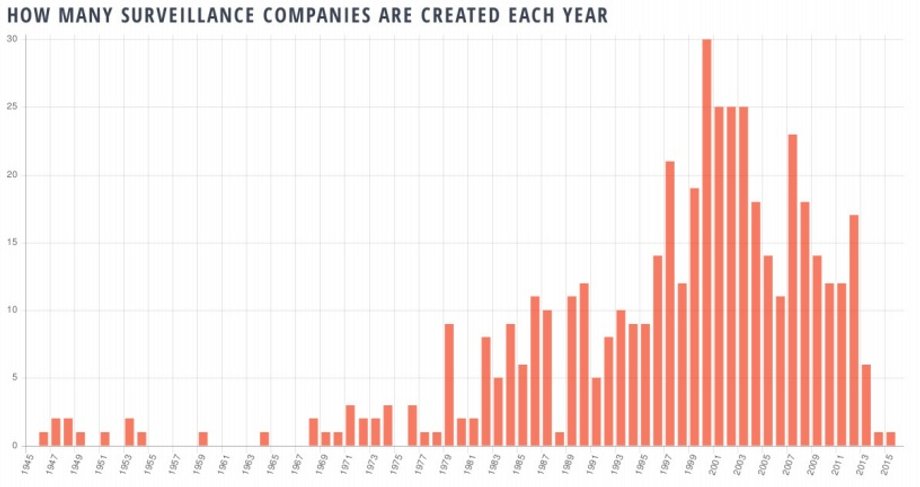 Liczba firm zajmujacych się technologiami nadzoru, które powstawały w poszczególnych latach