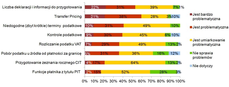 Problematyczność poszczególnych kwestii podatkowych. Źródło: KPMG