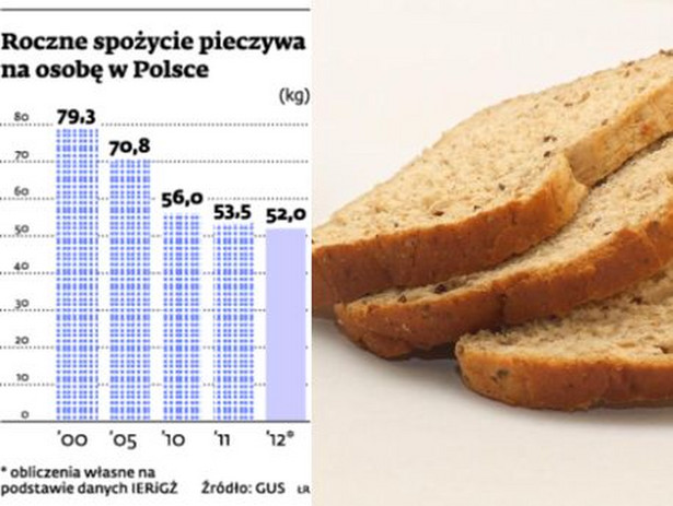 Roczne spożycie pieczywa na osobę w Polsce