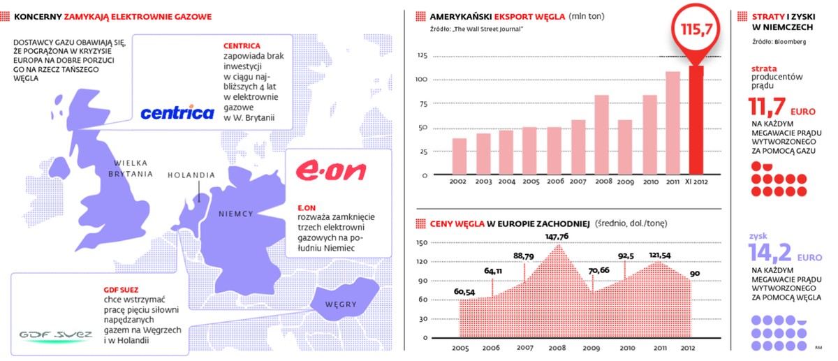 KONCERNY ZAMYKAJĄ ELEKTROWNIE GAZOWE