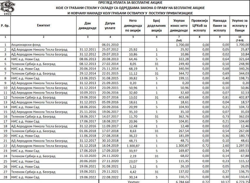 Isplate dividende po godiama