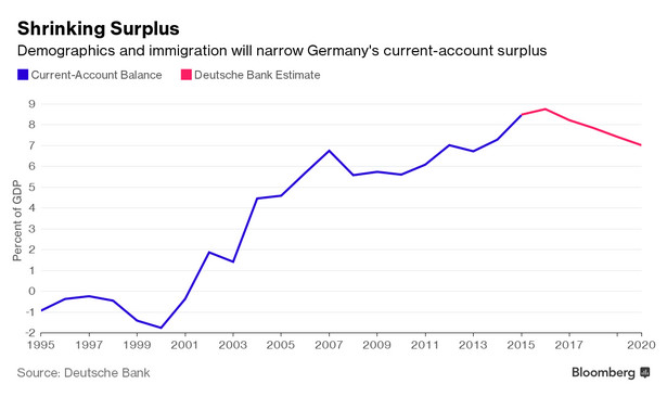Niemiecka nadwyżka na rachunku obrotów bieżących