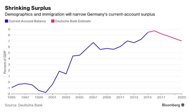 Niemiecka nadwyżka na rachunku obrotów bieżących