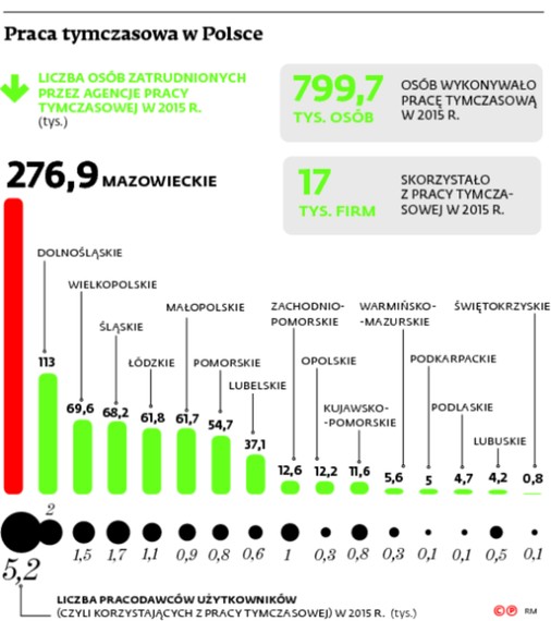 Praca tymczasowa w Polsce