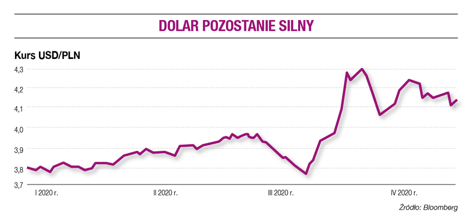 Kurs USD/PLN