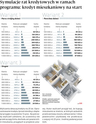 Symulacje rat kredytowych w ramach programu: kredyt mieszkaniowy na start