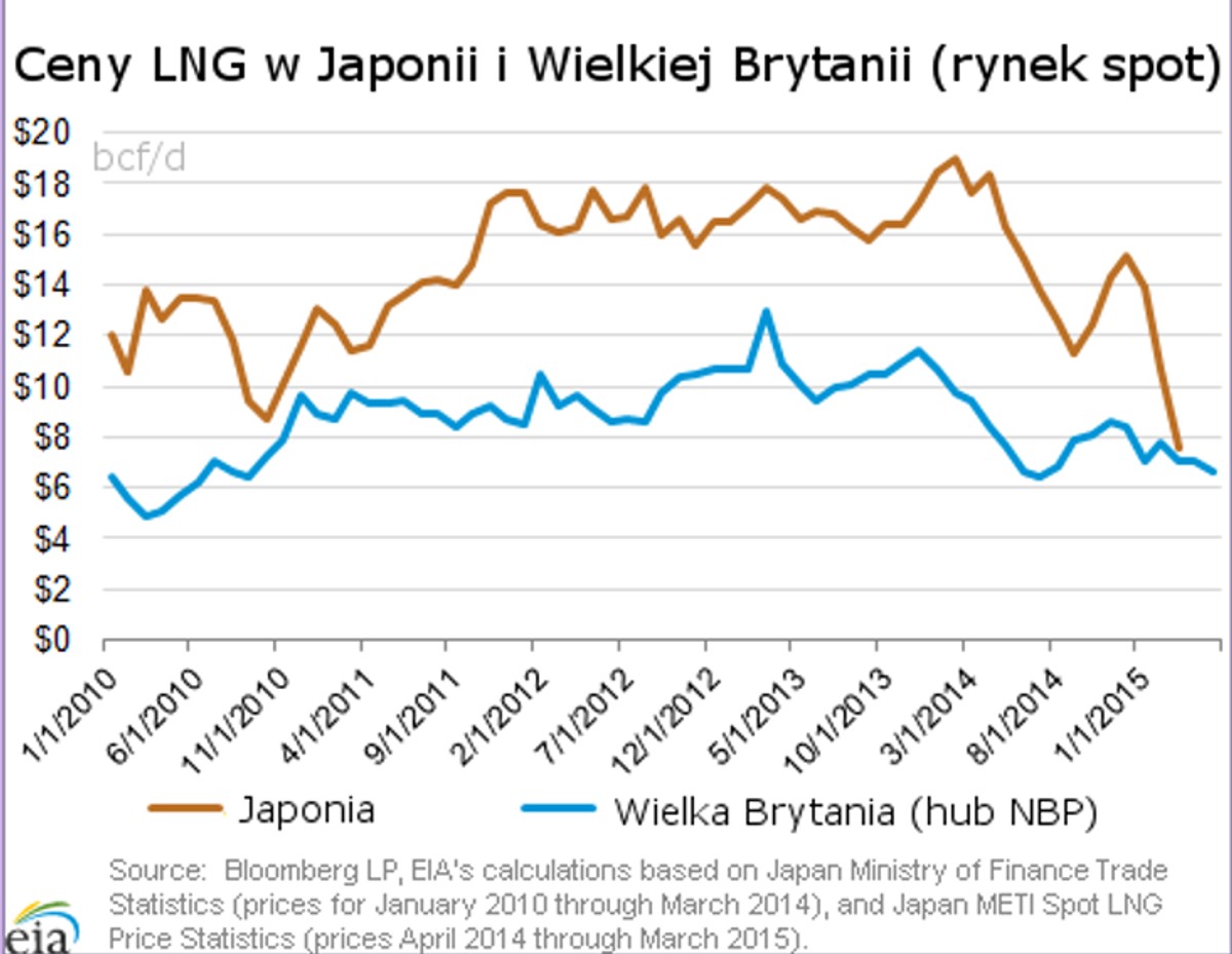 Ceny LNG w Japonii i Wielkiej Brytanii